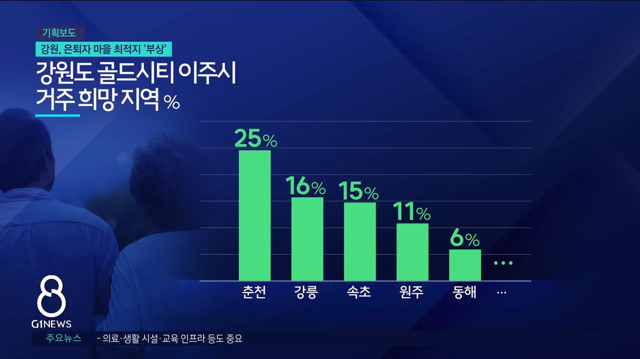 <인구24> 강원, 은퇴자 마을 최적지로 부상 