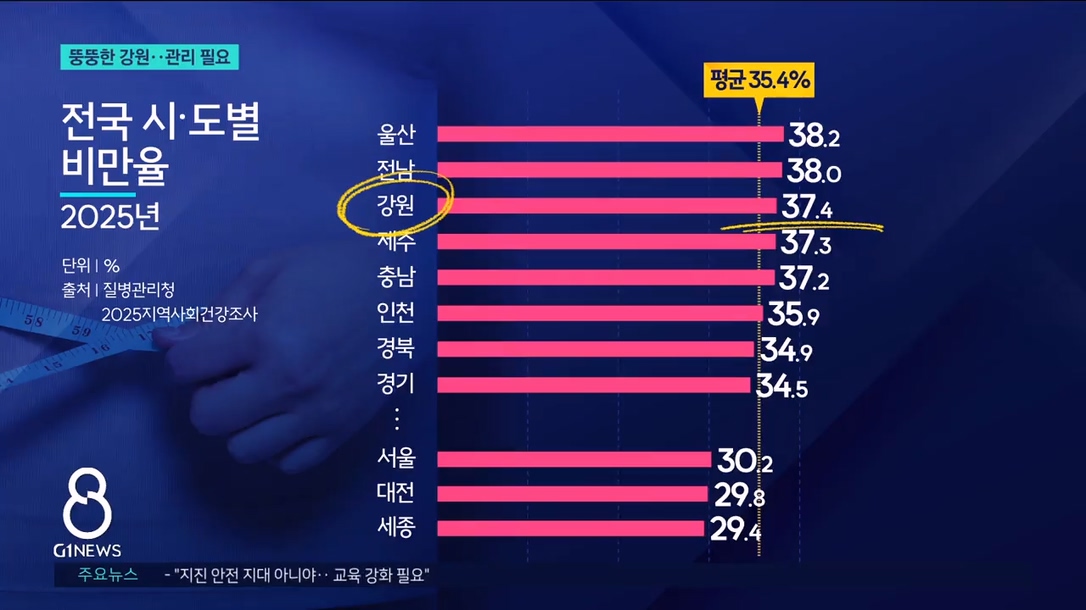 비만율 3위 '강원'.."꾸준한 관리 중요" 