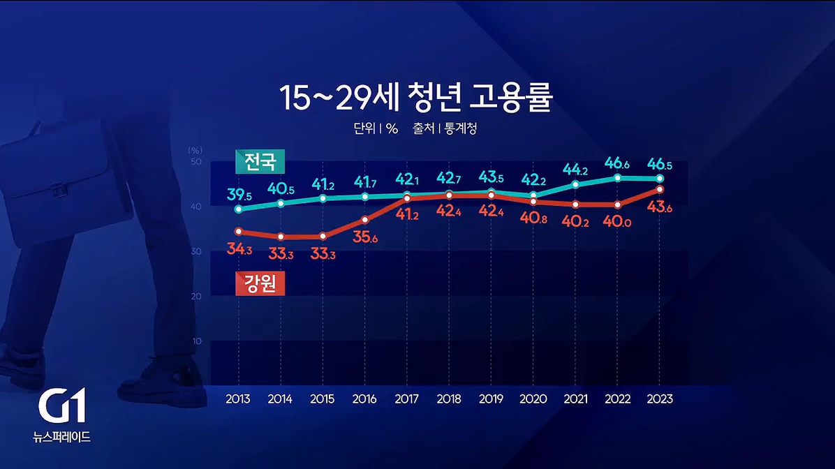 역대 최고 고용률인데..떠나는 청년들 