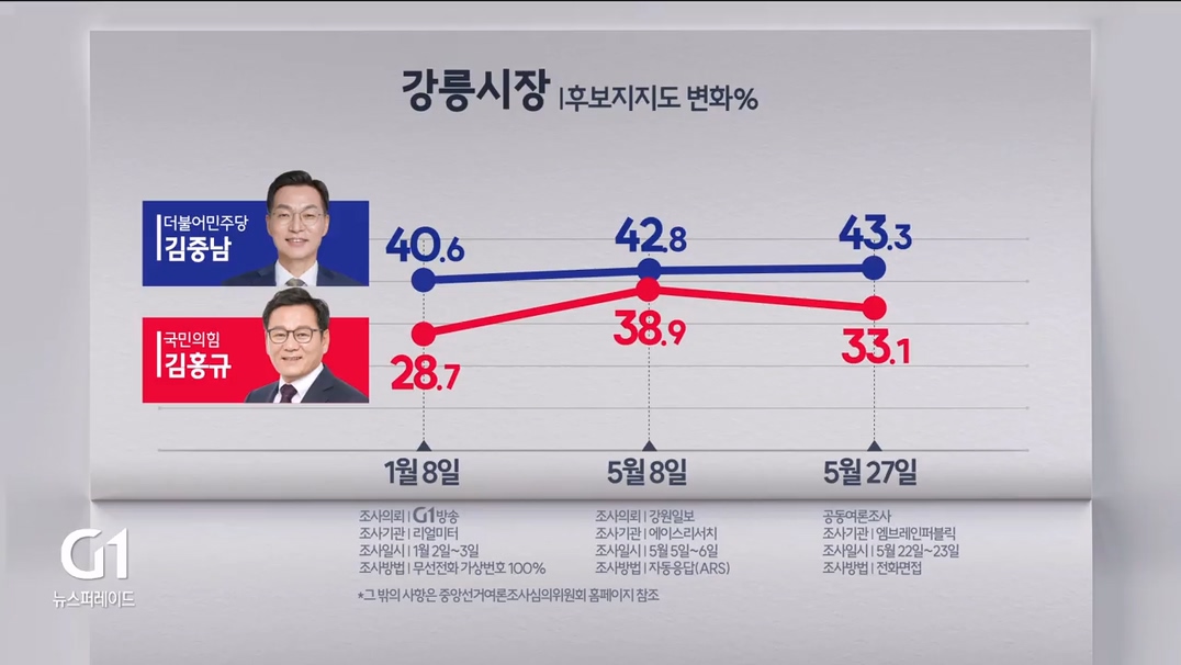 보수 심장 강릉.."30년 만에 흔들렸다" 